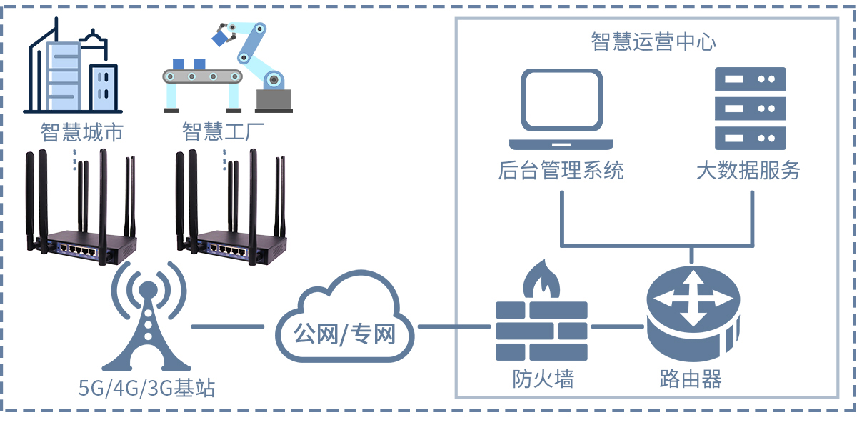 无线网关5G CPE能为智能电网做什么?